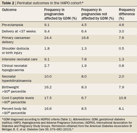 Frequency of perinatal complications in women with mild to moderate