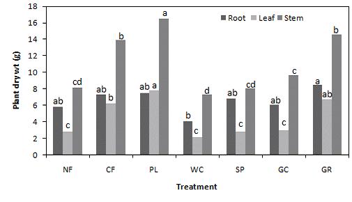 Growth and Soil Chemical Property of Small Apple Trees as Affected by Organic Fertilizers and Mulch Sources 13 Table 5.