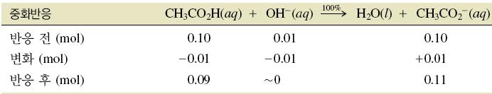 완충용액에 OH - 로충격을가할경우 0.10 M CH 3 COOH / 0.10 M CH 3 COONa 완충용액 1.00 L 에 0.