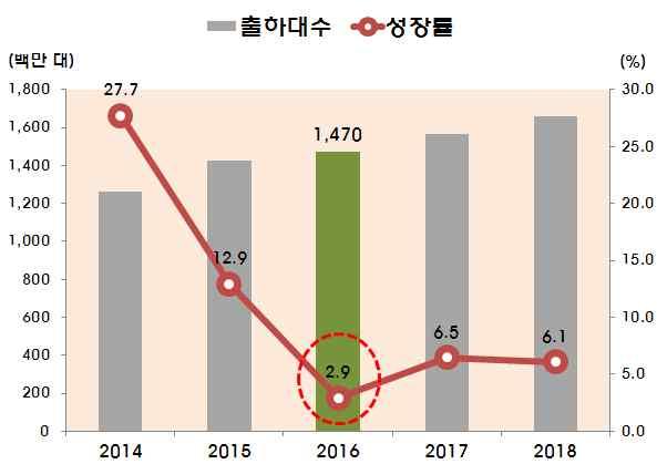 Ⅱ. 휴대폰산업수출경쟁력과시사점 1 최근휴대폰시장환경 o (#1) 글로벌스마트폰시장, 한자릿수로성장세둔화되며고성장세마감 16년글로벌스마트폰시장은선진시장성숙단계진입과글로벌경기둔화에따른소비심리위축으로성장률한자릿수로둔화된 14.7 억대 (2.9% ) 를기록할전망 IDC도올해스마트폰시장이 14.6 억대를기록 1.6% 의저성장에그칠것으로추정 (9.