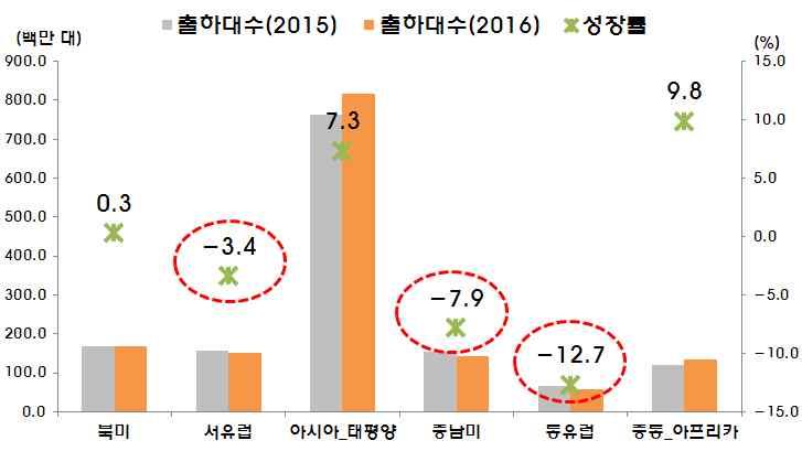 8%) 등은신규가입자가둔화되면서성장률이 10% 를하회할것으로관측 프리미엄스마트폰시장이포화상태에이르고중저가스마트폰성능이상향평준화하면서실속형제품을추구하는소비자들이증가 중저가제품출하증가로글로벌스마트폰 ASP(Average Selling Price) 는 12년 315달러 16 년 224달러로최근 5년사이약 90달러나하락 (SA, 16.