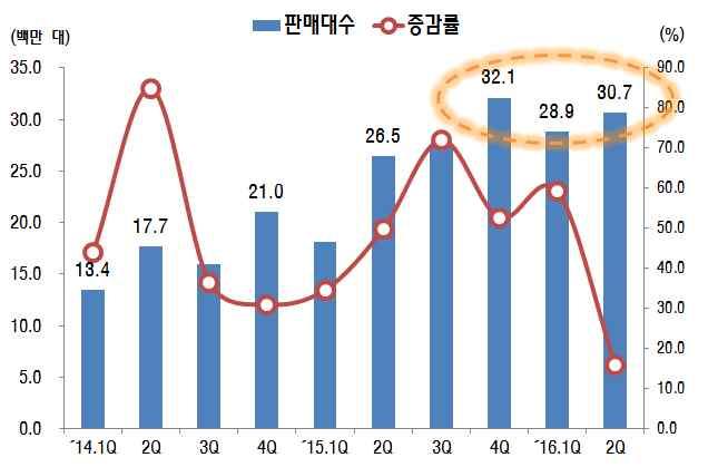 Ⅱ. 휴대폰산업수출경쟁력과시사점 o (#2) 중국업체, 물량공세 기술전략 으로선회하며세계시장공략 세계스마트폰시장성장세가주춤해진사이, 중국제조사는성능과디자인을개선해가성비 ( 가격대비성능 ) 를높인제품을출시하며글로벌시장에서빠르게약진 화웨이에더해오포 비보등 2세대