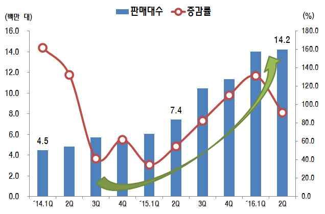 로컬업체간경쟁심화 수익성악화 등난관을돌파하고글로벌기업으로자리매김하기위한행보의일환으로해외진출노력을강화 서유럽에서는프리미엄제품 ( 화웨이의 P9, P9 Plus) 으로승부하고있으며중동 / 아프리카, 인도, 중남미등신흥시장에서는중저가제품을앞세워점유율확대노력을경주