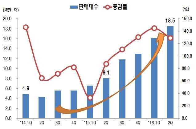 8) 했으며소니 HTC MS( 노키아 ) 등은 10위권밖으로후퇴 특히 11년 8위에불과하던화웨이는 15년중국업체로는사상처음 1억대 (1억 700만대, 44.