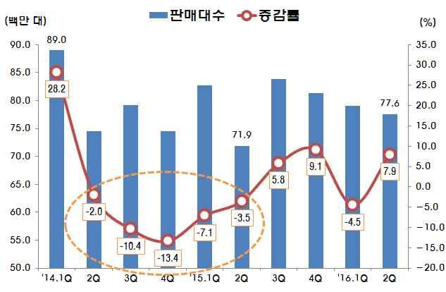 9 억달러 (18.5% ) 2 분기 239.8 억달러 (23.3% ) 로감소했으며동기간영업이익도 108.5 억달러 (21.1% ) 68.3 억달러 (35.