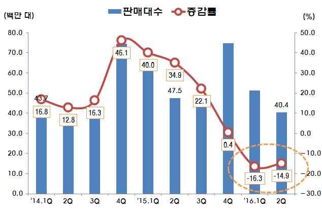 7 일공개 ) 을통한실적반등을 기대하나디자인등혁신강도가기대에미흡할경우판매회복은쉽지않을전망 매출의 1/5 을차지하는중국에서현지업체 ( 화웨이 오포 비보 ) 의공세, 리콜이슈가불거지긴 했지만삼성전자갤럭시노트 7 흥행조짐등도애플이흥행을위해극복해야할난관 중국시장아이폰판매 ( 백만대, SA) : ( 15.2Q) 9.7 / 94.