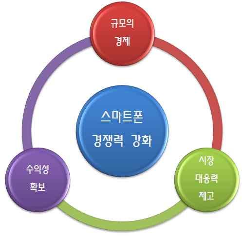 Ⅱ. 휴대폰산업수출경쟁력과시사점 2 휴대폰산업수출경쟁력분석 o 휴대폰수출이부품중심으로재편된가운데경쟁심화로부품마저부진 16.1~7 월국내휴대폰수출은전년동기대비 6.