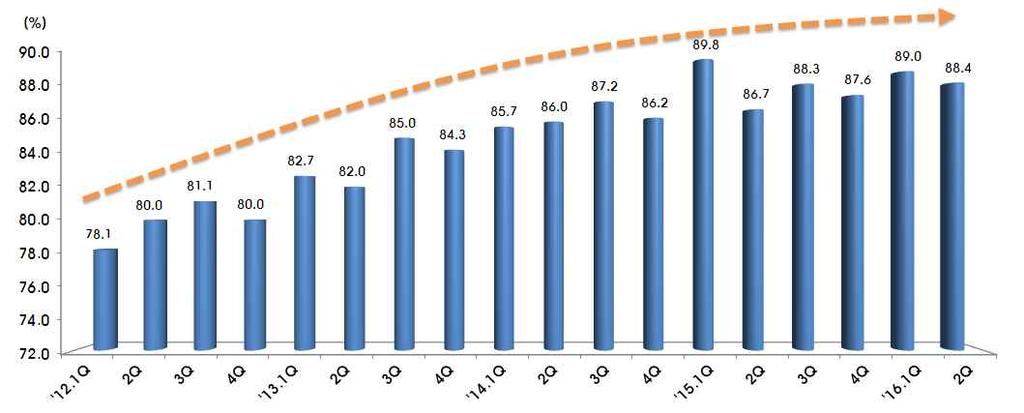 9% 등 3년연속감소 < 표 II-1> 국내업체의스마트폰해외생산거점과추진배경 자료 : IITP, 2016.8.