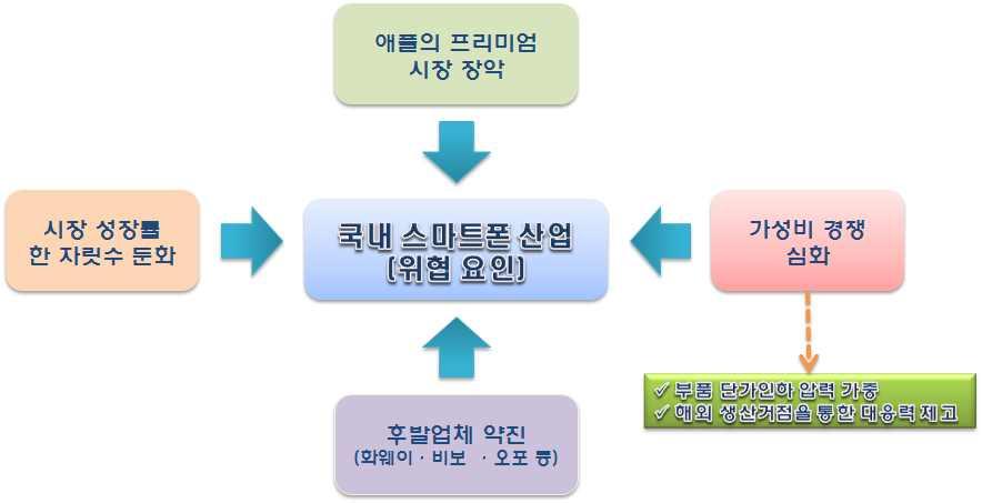 Ⅱ. 휴대폰산업수출경쟁력과시사점 < 표 II-8> 국내휴대폰산업무역특화지수지수추이 자료 : IITP 한편베트남도현지에서생산된부품에대한국내수입이증가하면서수출특화지수가빠르게하락하고있는데, 이는글로벌생산네트워크에기반한국제분업의일환으로해석 즉, 글로벌스마트폰시장이 1 프리미엄급수요정체 2 HW SW 의차별화희석 3 범용상품화 (commodity)