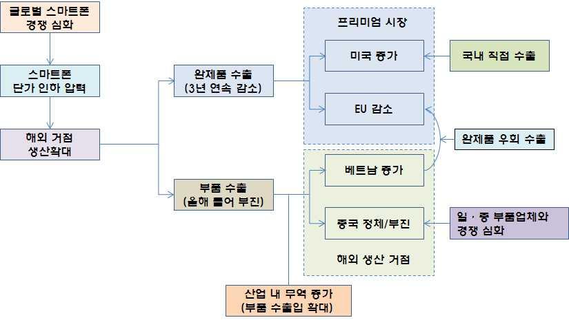 Ⅱ. 휴대폰산업수출경쟁력과시사점 3 결론및시사점 o 시장성숙에따른글로벌경쟁격화로국내휴대폰산업수출경쟁력하락 선진시장보급률포화와신흥시장 ( 중국등 ) 교체수요둔화로글로벌스마트폰시장이성숙기로접어든가운데화웨이 비보 오포등중국업체가가성비 ( 가격대비성능 ) 높은제품을출시하며빠르게외연을확장 이러한환경변화로프리미엄제품위주로생산하는국내휴대폰수출여건이악화돼