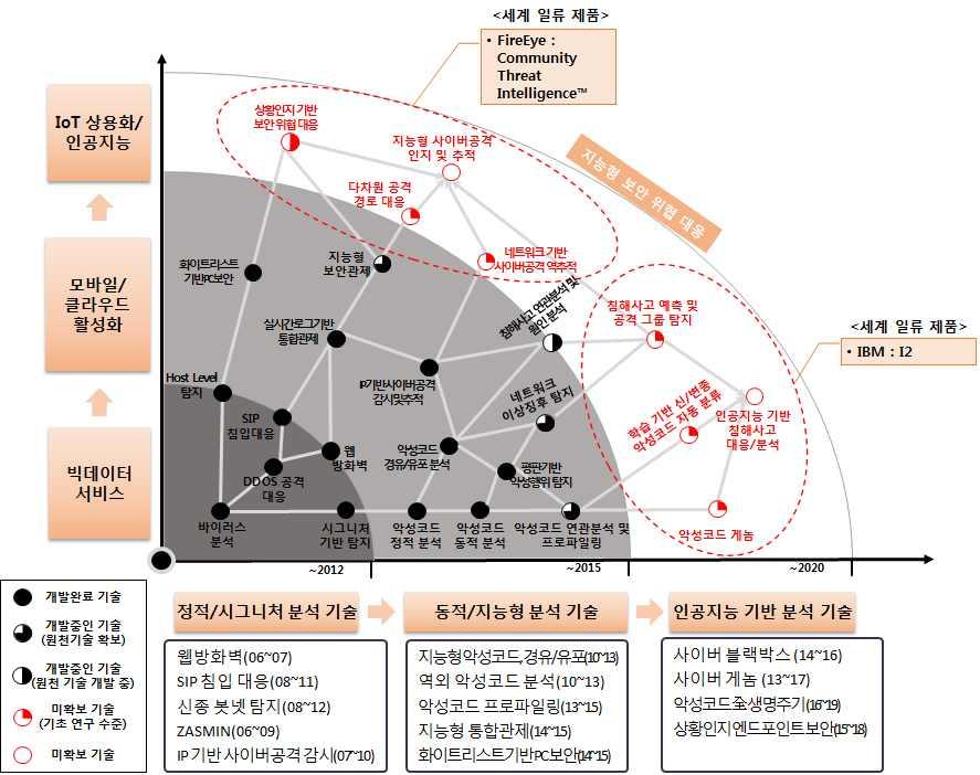 <CP Issue> 최근사이버공격현황및대응방안 o 지능형보안기술개발동향 ( 인공지능침해사고인지및분석 ) 인공지능을결합한침해공격분석기술개발은 아직연구초기이나네트워크트래픽의이상행위기반의알려지지않은침해사고 탐지기술개발및네트워크 / 시스템로그분석을통한침해사고분석기술을확보 지란지교, 세인트시큐리티, 충남대, KAIST, ETRI, KISA 등산 학