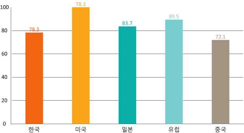 <CP Issue> 최근사이버공격현황및대응방안 (Total Solution) 국내보안업체들은개별솔루션위주로제품을공급하고있는상황이어서통합적인로그분석이나개별엔드포인트제품들의위협을연관분석하여종합적인위협판단을제공하는것이어려움 o 국내정보보호 R&D 기술수준 정보보호분야에서는미국이최고수준의기술력을보유하고있으며,