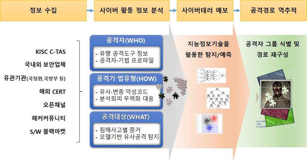 <CP Issue> 최근사이버공격현황및대응방안 사이버보안을미래국가방위산업으로육성.