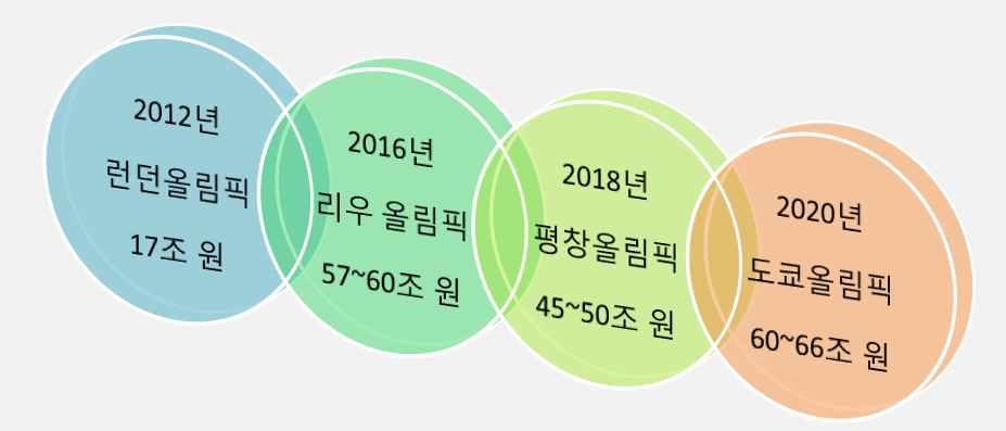 Ⅰ. 성공개최를위한올림픽과 ICT 의협력 3 올림픽개최의경제적효과와차기전략 o 리우올림픽의경제적파급효과는 57~60 조원으로예상한바있으나실제경기부양효과는예상을하회할것으로추정 16 년 1월자료기준, 리우올림픽경기운영과기타직접적인비용으로는기존예산의 50.