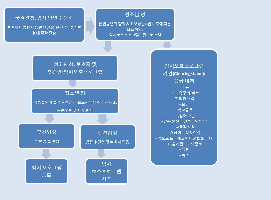 그림 2 임시보호프로그램 과정 (Riedelsheimer&Wiesinger, 2004) 임시보호프로그램기관 (Clearinghaus) 임시보호프로그램기관 ( 그림2참조 ) 은보호자비동반미성년을대상으로하는하나의 청소년서비스기관 (Jugendhilfeeinrichtung) 이다.