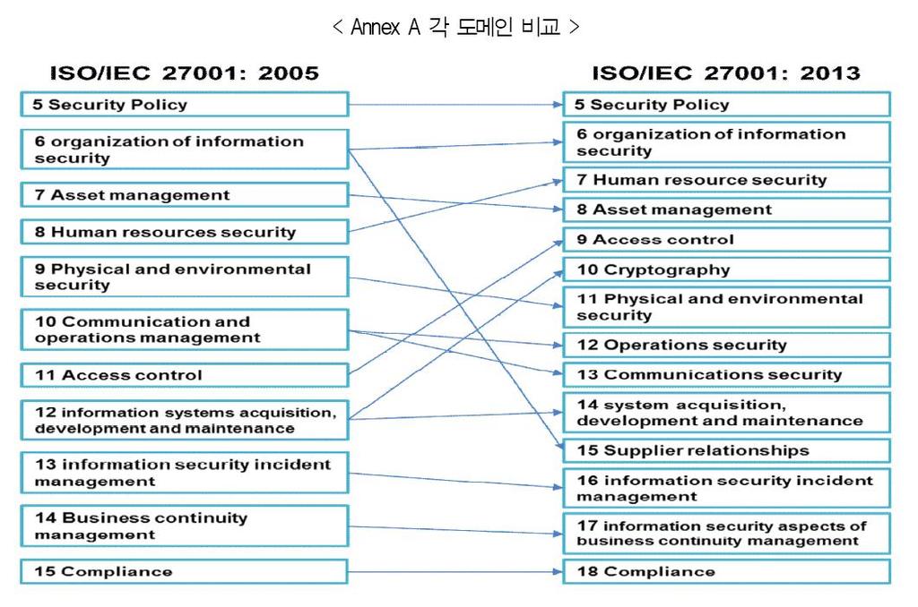 [ 질문 ] ISO27001:2005(PDCA) and ISO 27001:2013(High Level Stucture) 차이점을설명하세요?