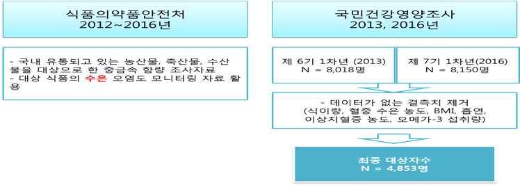 2. 연구대상자 본연구는국내유통되고있는식품을대상으로식품속수은에대한오염도실태조사자료의일부 ( 식품의약품안전처, 2012~2016) 와국민건강영양조사 (KNHANES, Korean National Health And Nutrition Examination Survey) 제 6기 1차년도, 제7기 1차년도응답자를대상으로분석하였다.