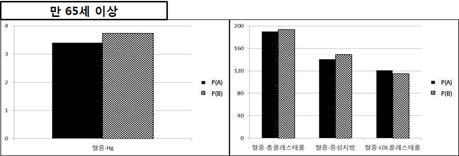 *P-value < 0.05 그림 16.