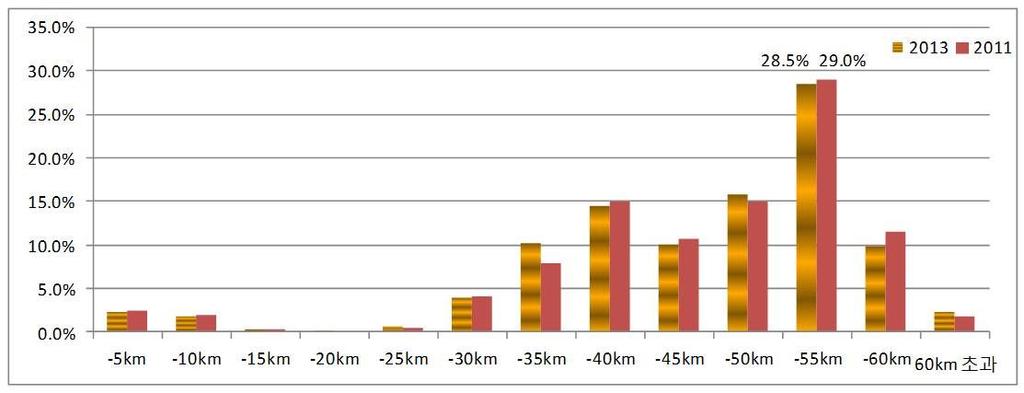 신설철도노선에따른인천시광역교통수요변화연구 < 그림 3-1> 강남방향광역버스이용거리비교 (10 개노선) 구분 < 표 3-12> 강북방향광역버스이용거리비교 (11 개노선) 2013 2011 빈도비율 (%) 빈도비율 (%) -5km 456 1.4 462 1.6 5km-10km 811 2.5 408 1.5 10km-15km 1,213 3.8 612 2.