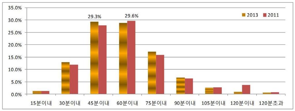 제3장대중교통관련기초자료분석 < 그림 3-4> 강북방향광역버스총통행시간비교 (11 개노선) 2) 차외시간분석 차외시간분포를비교하면강남방향과강북방향모두 10분이내차외시간이가장 높은비율을나타내지만, 그규모가 2011년에비해 10분이내비율이약 20% 이상 상승했으며전반적으로모든시간대에서대기시간이줄어드는것으로나타났다.