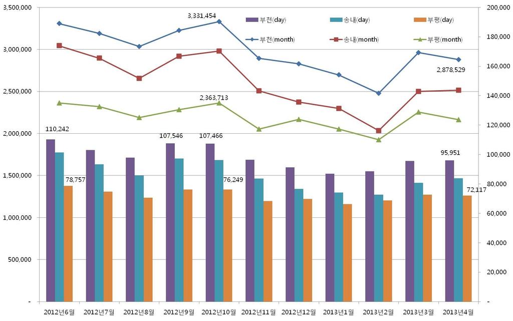 신설철도노선에따른인천시광역교통수요변화연구 < 그림 4-2> 경인선주요역사월별및일일승하차실적 < 표 4-2> 경인선주요역사월별및일일승하차실적 월역사 연도 2012 년 2013 년 6월 7월 8월 9월 10 월(b) 11월 12월 1월 2월 3월 4 월(a) 증감 (a-b) 증감율 [(a-b)/b] (%) 구일 6,294 5,749 5,213 6,176