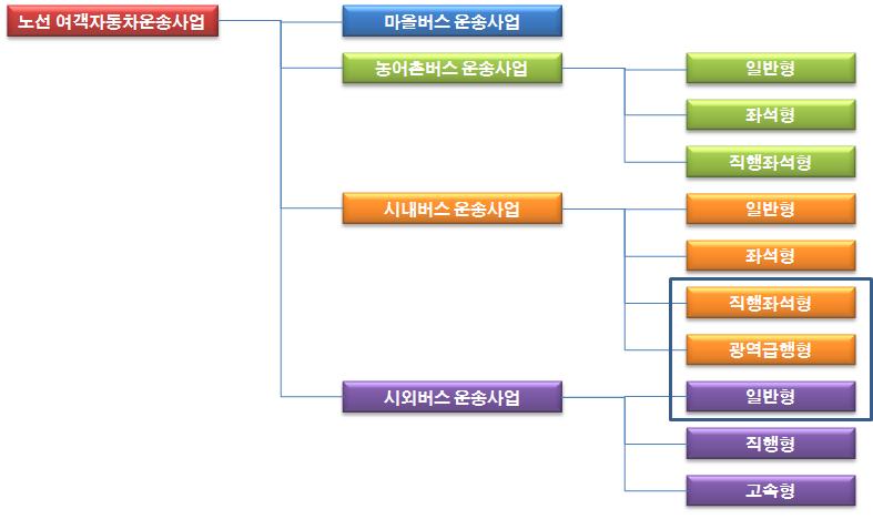 60 자료 : 한국교통연구원 (2014), 전국통합대중교통체계구축 - 기본설계및시범사업실행계획연구 ( 노선부문 ).