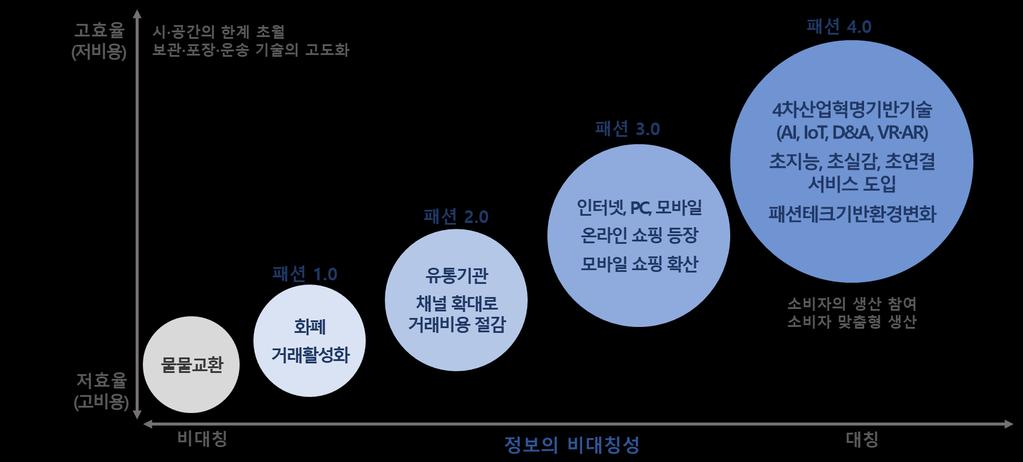 패션 TECH 의진화 <Unit 1 국내외패션생산분야의 TECH> 패션산업에빅데이터, IoT, 인공지능 (AI) 등고도화된디지털기술이활용되면서, 초지능, 초실감, 초연결화등 디지털트랜스포메이션으로전환되는패션 4.0 시대를맞이하고있음. 이에패션산업의생산분야와 유통분야로나누어각각디지털기술의의한혁신적인변화의모습을국내외사례를통해살펴보고자함 패션 4.