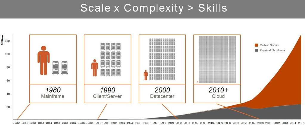 Increasing scale and complexity means we need admin automation