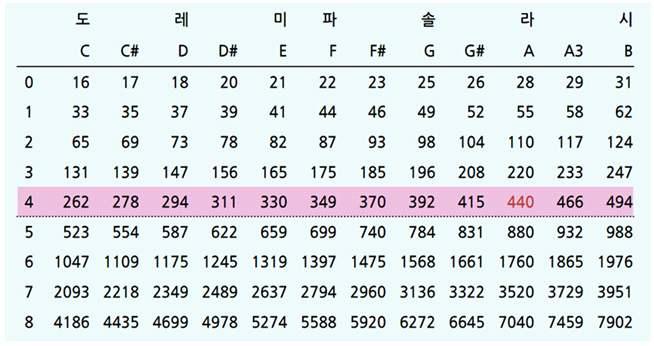 8.3 간단한멜로디연주하기 음계표 다음음계표는각옥타브별진동수를정의한표이다. 아래예제는도음을한박자 (500 밀리초 ) 연주한예를보여준다.