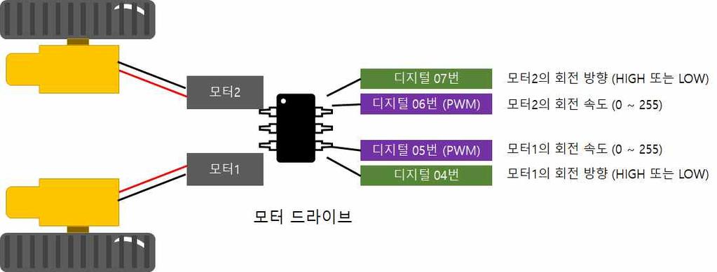 모터드라이브연결핀 아래그림은모터드라이브회로에연결된모터와아두이노디지털핀들에 대한연결정보이다. 위의그림에서보이듯이모터드라이브회로는아두이노디지털 4 번, 5 번, 6 번, 7 번등총 4 개의핀을내부적으로사용한다. 디지털 5 번과 6 번은각각 PWM 핀으로서 AnalogWrite 명령을이용하여 256 단계로생성되는전압을조절할수있다.