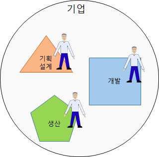 4 차혁명시대를대비한아두이노활용직무훈련의필요성 기업형태의변화 ( 직장형태및직장에서의역할의변화 ) 기존의기업형태 다가올미래에서의기업형태 많은인원이모여규모화된기업활동 역할전문화및세분화 개인또는소수인원의네트워크화 개인이개발의전과정역량보유요구 기획 / 설계 / 개발 / 테스트 / 생산전과정에대한프로젝트형체험및실습필요