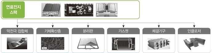 수소차의중심이수소연료전지차개발로이동하였다. 그래서최근에는사실상수소연료전지차가 수소차 의동의어로인식되고있다. 이로인해본연구는수소연료전지자동차의약칭인 수소전기차 와함께수소차를병행해서사용하고자한다. 나. 연료전지 (Fuel Cell) 의작동원리와종류 수소 연료전지 차라는명칭에서직접적으로알수있듯이, 수소전기차는구동에너지생산을 연료전지 에의존한다.