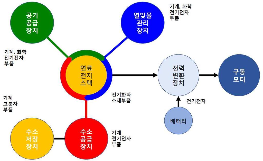 전기에너지 ) 를생산하는일종의소형발전기로서, 사실상의엔진역할 을한다. [ 그림 2-6] 수소전기차구조개략도 자료 : 구영모 (2018) 연료전지스택과함께연료전지시스템을구성하는운전장치에는연료전지스택에수소와공기를공급하고스택에서의전기생산을지원하는수소공급장치와공기공급장치 15) 가포함된다.