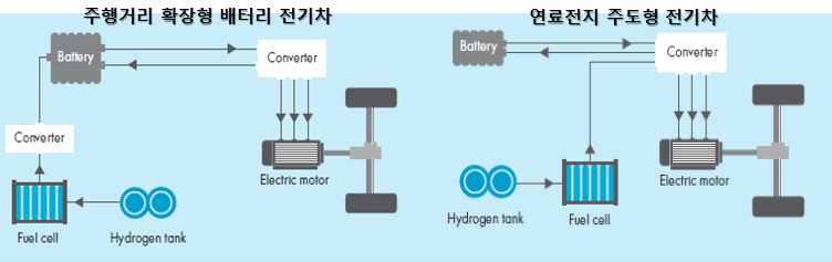 extender) 로지칭된다 (Shell, 2017). 이경우는실제구동에너지가배터리로부터나온다는점에서배터리전기차의일종으로볼수있으며, 외부전력충전만으로는주행가능한거리가한정된다는문제점을해결하기위해, 보조적인수단으로서수소연료전지스택이전기차에내장된것으로볼수있다.