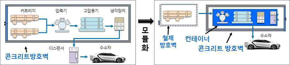 [ 그림 2-12] 기존수소충전소와패키지형모듈수소충전소비교 자료 : 제 3 차환경친화적자동차개발및보급기본계획 (2015) [ 그림 2-13]