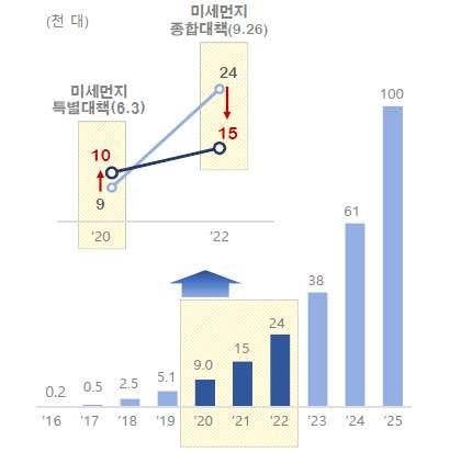 미세먼지저감수단으로수소전기차보급이등재되었다.