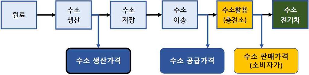 한편충전소외부에위치한대규모수소생산시설로부터수소를공급받는중앙공급방식 (Off-site) 충전소가다수포진되어분포할경우, 수소생산부문, 즉상류부문 (upstream sector) 에서하류부문 (downstream sector) 인수소충전소까지충전용수소가이동하려면, 이송, 저장, 유통등의기능을담당해야할중류부문 (midstream sector) 이필요하다.