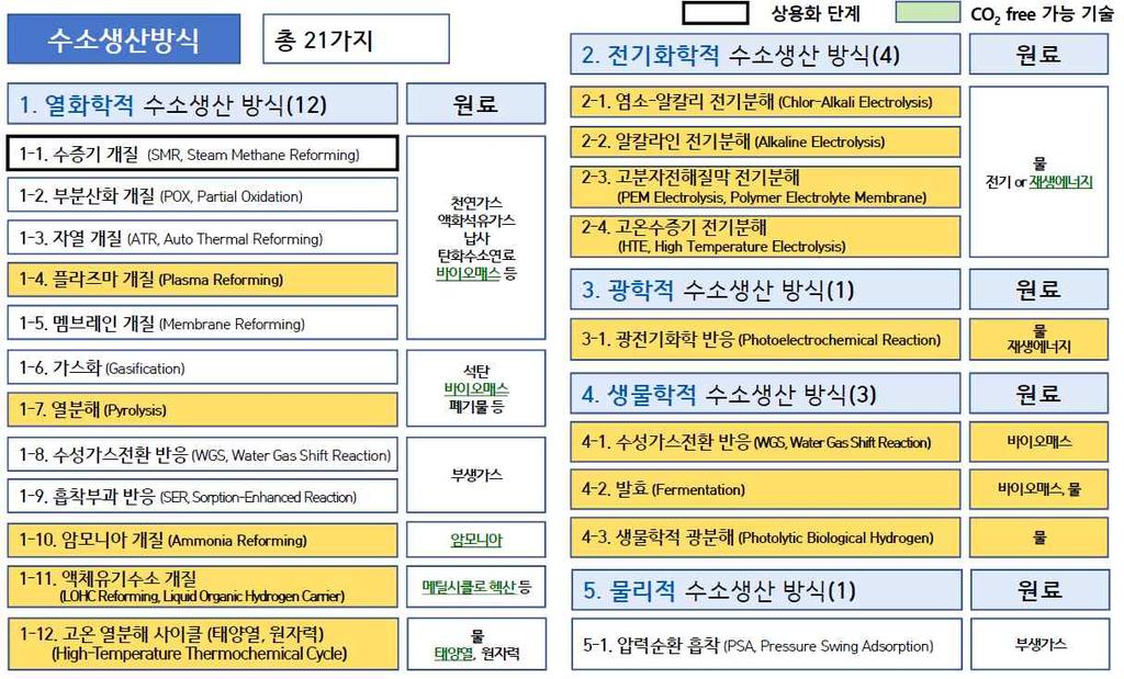 을위한특정한공정이필요하다. 현재전세계적으로수소생산에활용내 지는개발되고있는생산방식은총 21 가지에달한다 ([ 그림 3-2] 참조 ). [ 그림 3-2] 수소의생산방식유형 자료 : 구영모 (2017) 이를크게나누어천연가스나 LPG, 석탄등수소와화학적으로결합된 탄화수소계열의화석연료로부터개질 (Reforming) 또는부생가스 33) 등의 기호 H, 원자량 1.