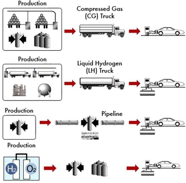 보급확대가가속되어해당시장에서의수소수요가충분히증가하게 되면, 새로운판매처로서유의미한위상을갖게될것으로보인다. 다. 수소차충전용수소의이송수단이처럼다양한생산방식을활용하여생산된수소중일부가수소전기차충전을위해수소충전소로이송되게된다.