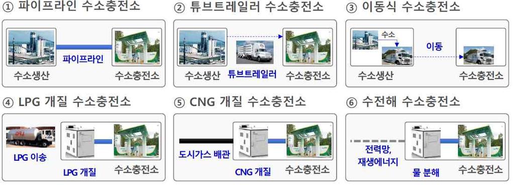 물론이러한파이프라인을활용하기위해서는파이프라인이사전에매설되어야하지만, 이경우상당한투자비용이발생한다는단점이있다 (Jaffery and Singh, 2017). 주로대규모수소생산시설에서도시교외지역에위치한대형수소충전소로대규모이송이요구될때활용을검토할수있는안으로사료된다.