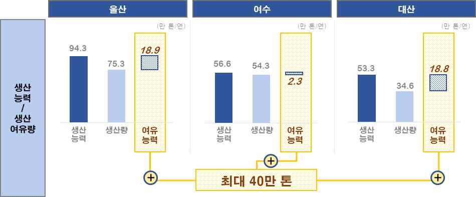 다만, 정부의정책적의지가반영된보급목표가달성됨을전제할경우, 향후충전용수소시장의조성가능성도열려있다. 만일현행보급로드맵에따라수소전기차를 2025년까지 10만대 ( 누적 ), 2030년까지 64만대 ( 누적 ) 보급목표가달성된다면, 이를충전하기위해 2025년에는 26만톤, 2030년에는 16.