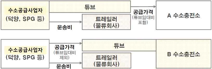 결국기존수소시장에서파생된수소차충전용수소시장이조성되 어수소가생산, 공급되는데큰문제가없을것으로사료된다. 다. 수소차충전용수소의중류부문 비록 2015년기준국내수소유통물량중 88%(22.9만톤 ) 가수소파이프라인으로이송됨에도불구하고, 수소충전소에대한이송은주로튜브트레일러가담당하고있다.