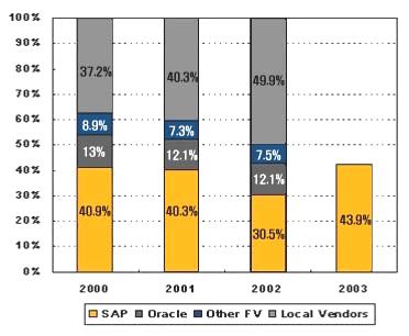 기업용소프트웨어시장을선도하는 SAP 전세계시장점유율 국내시장점유율 Oracle 15 % Others 26 % SAP 59 % <