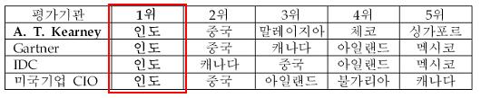 와같이여러기관에서실시한각기관별아웃소싱최적지에대한평가에서 모두 1 위를하는등글로벌아웃소싱대상국으로이미주목받고있다.