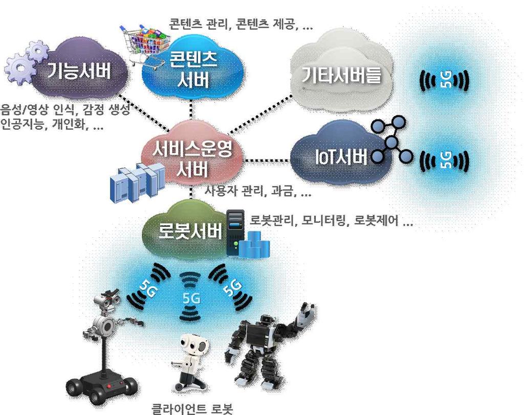 Ⅱ 5G- 로봇융합서비스 1 5G- 로봇융합서비스개념및분류 5G