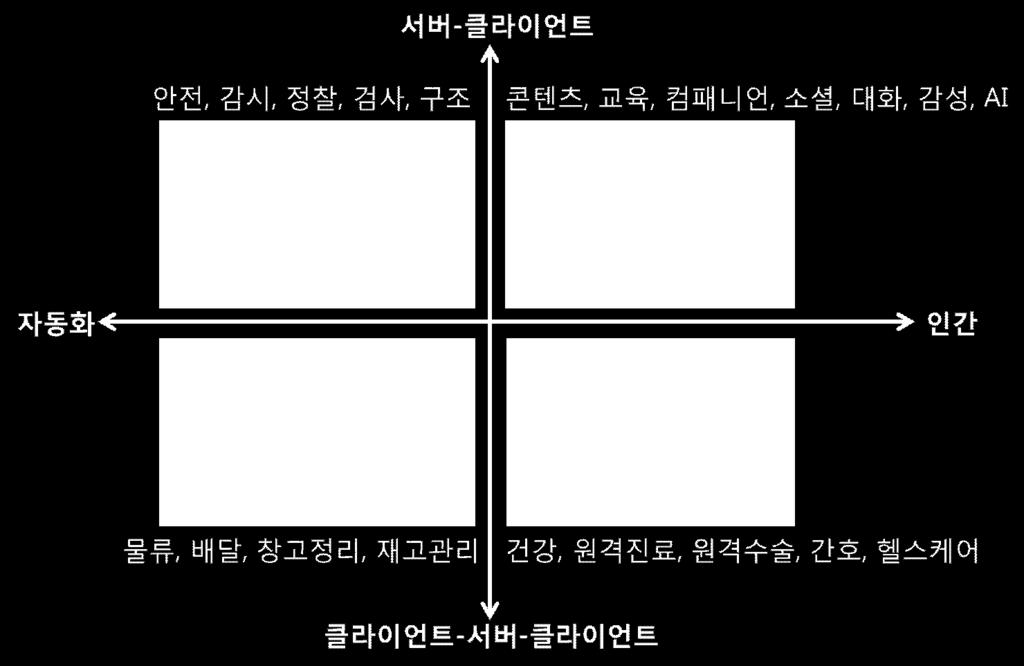 교감을통한동반자역할을수행하면서교육적인역할도함께수행하는서비스 적극적인건강증진과예방활동을통해최적의건강상태와높은수준의삶의질을추구하는데필요한개인별라이프스타일을실현해주는서비스 창고관리및무인배송을기반으로하는저렴하고예측가능하며추적하기쉬운 24 시간주문배달서비스