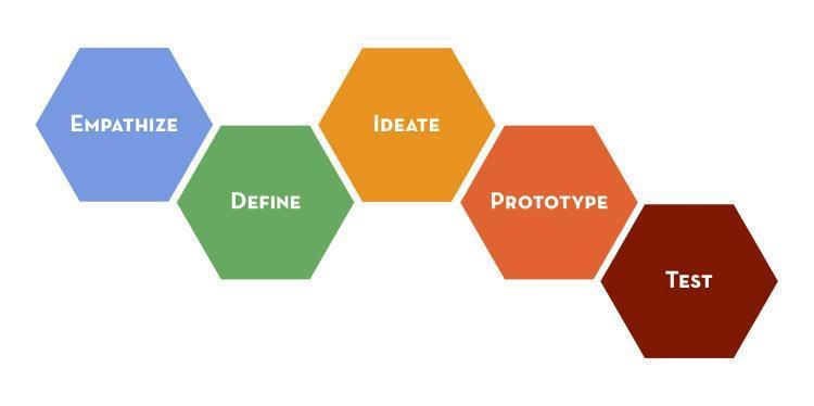 디자인싱킹과트리즈 : TRIZ - Brainstorming - 단순화된트리즈 (TRIZ) ( 공감하기 ) - 고객 ( 사람 ) 중심의