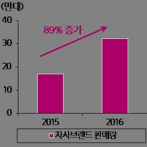 또한올해글로벌자동차시장성장이 +2% 에불과하다는점을고려하면중국자동차시장환경은양호한편으로보여진다. 특히눈여겨볼점은 SUV+ 로컬브랜드의약진이다.