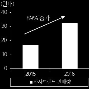 미국의자동차시장과브랜드집중도추이를비교해보면로컬브랜드의약진을더욱잘확인할수있다.