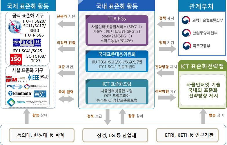 표준화목표 - 국내사물인터넷기술관련산 학 연은국내 IoT 산업경쟁력향상과지속적인주도권확보를유지하기위하여다음과같은표준화목표를설정 (2019년경까지), 4차산업혁명에따른 IoT 기능개발을위해 IoT 원천핵심기술을확보함과동시에핵심표준 IPR 확보 (2021년경까지), IoT 및 4차산업혁명의중심인지능정보기술과의연계를 IoT 핵심기술로고도화하고,